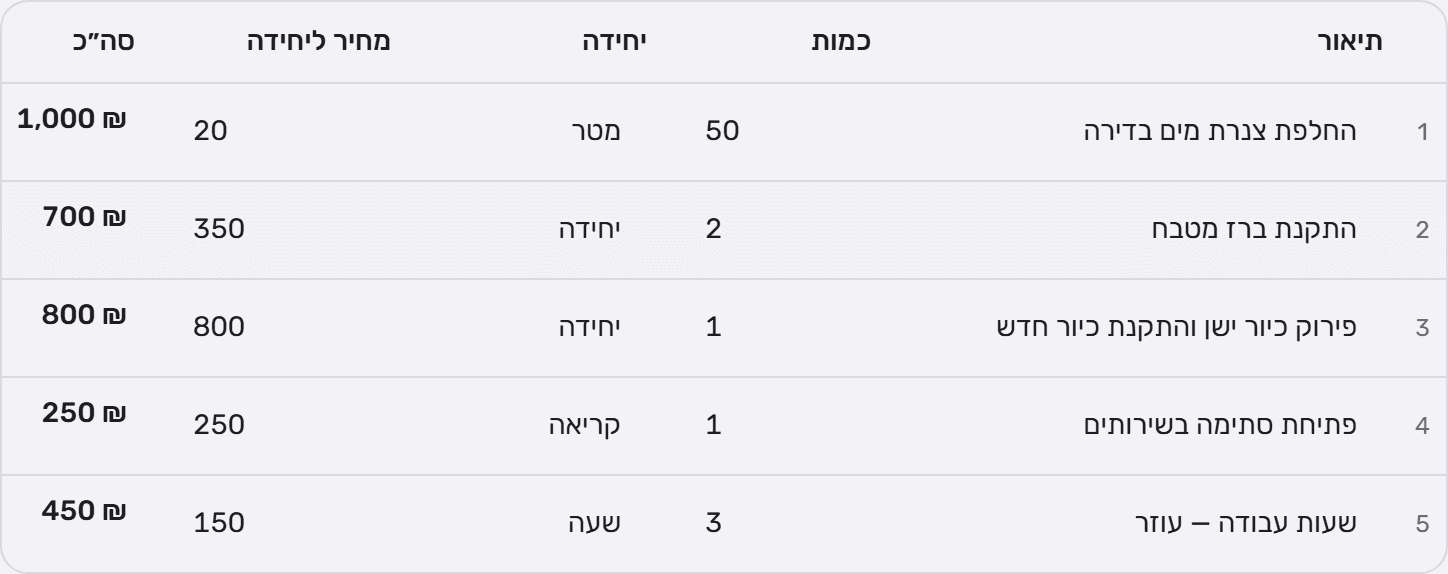 טבלת הסעיפים: תיאור, כמות, יחידה, מחיר ליחידה וסה״כ